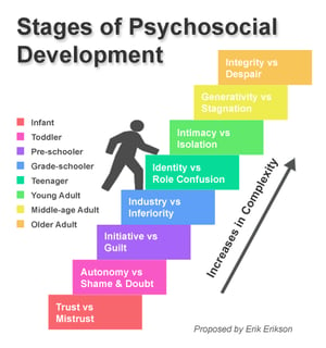Stages of Psychosocial Development 