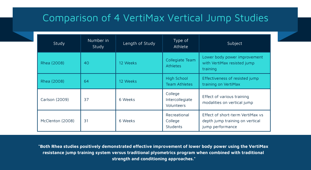 Comparison of VertiMax Research Studies final